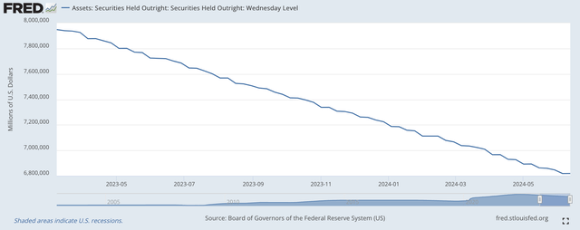 Securities Held Outright