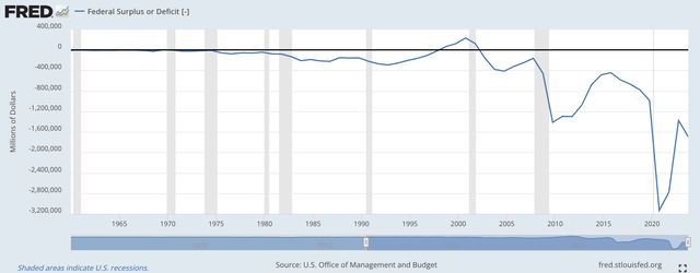 Federal Surplus or Deficit