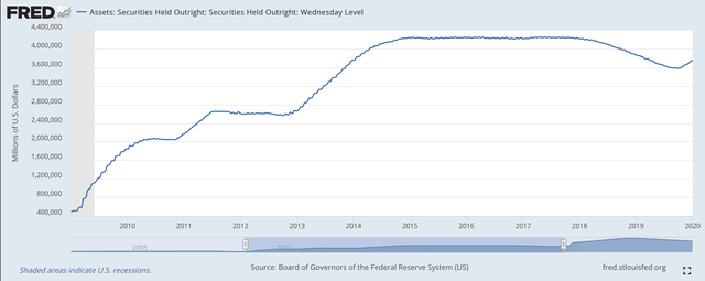 Securities Held Outright