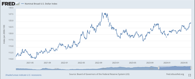 U.S. Dollar Index