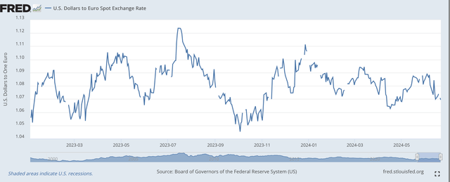 U.S.Dollar/Euro Exchange Rate