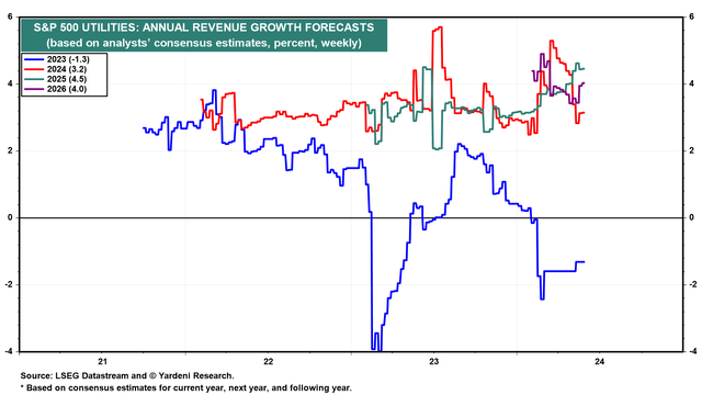 S&P 500 Utilities annual revenue growth forecasts