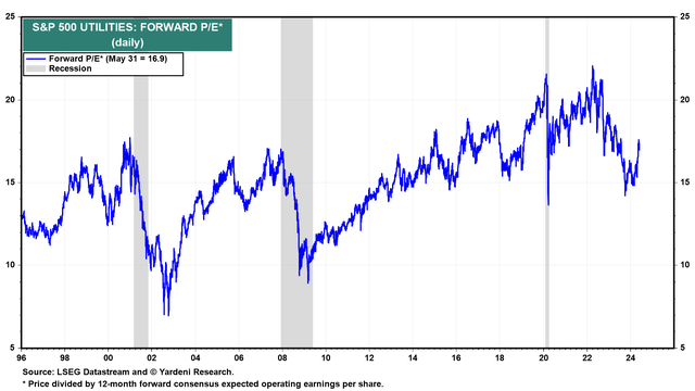 Forward P/E ratio of Utilities in the S&P 500 index