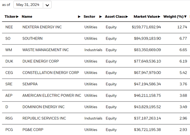 Top Holdings of IDU