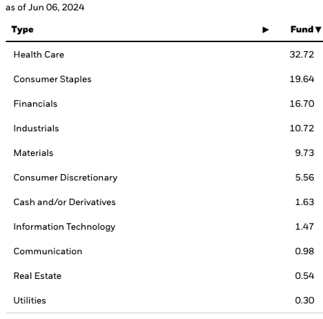 Sector Allocation of EWL