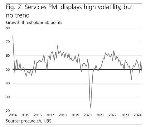 Services PMI