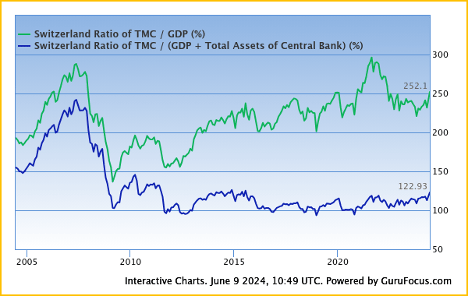 Buffett Indicator