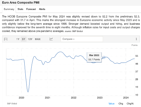 Euro Area Composite PMI