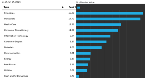 Sector Allocation