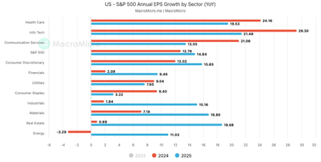 Annual EPS Growth by Sector