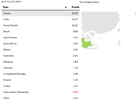 Geographical Allocation