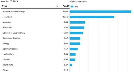 Sector Allocation