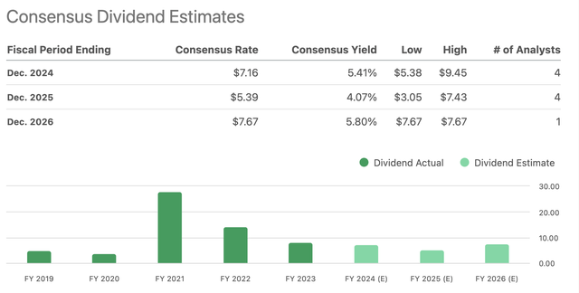 AFG dividend estimates