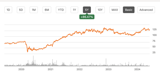 AFG 5-year price chart