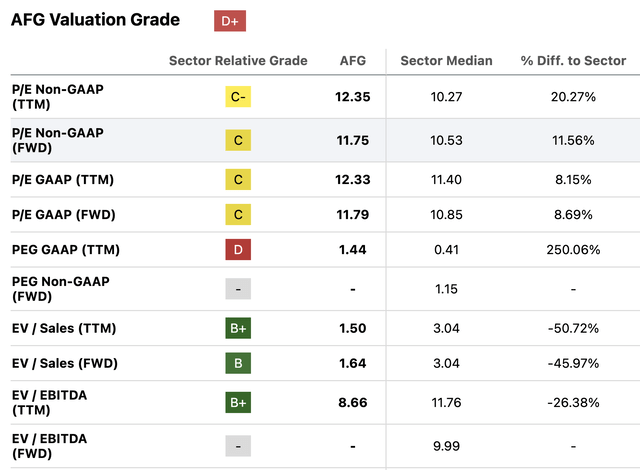 AFG valuations table