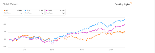 INFL vs. FCPI, FDRR, year-to-date