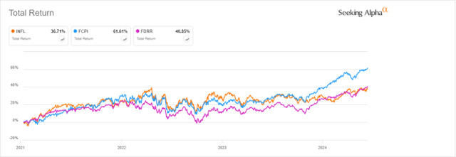 INFL vs. FCPI, FDRR since 1/12/2021