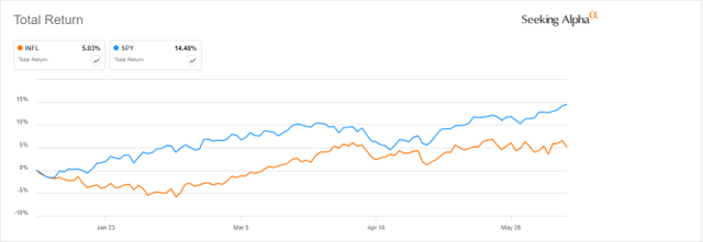 INFL vs. SPY, year-to-date