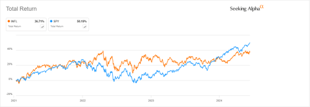 INFL vs. SPY since 1/12/2021