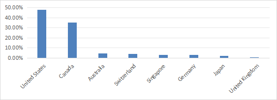 Geographical allocation