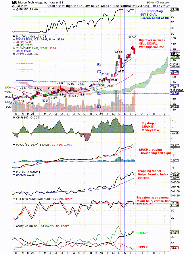 pulling back to test support