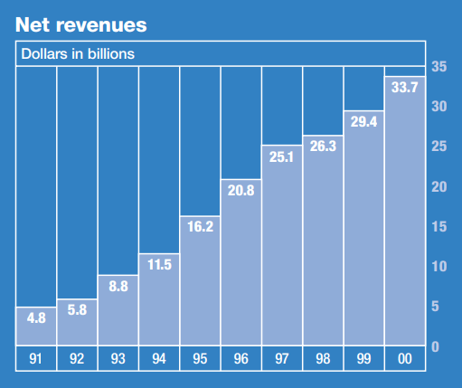 INTC 1991-2000 revenues