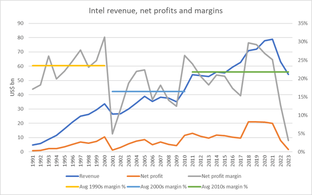 Intel net revenue, profits and margins