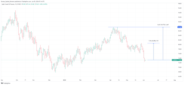 Chart showing our price targets for WTI Crude Futures