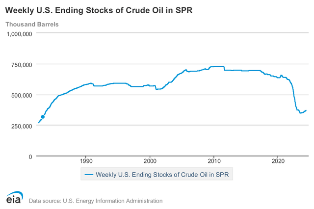 Chart showing weekly U.S. ending stocks of crude oil in SPR