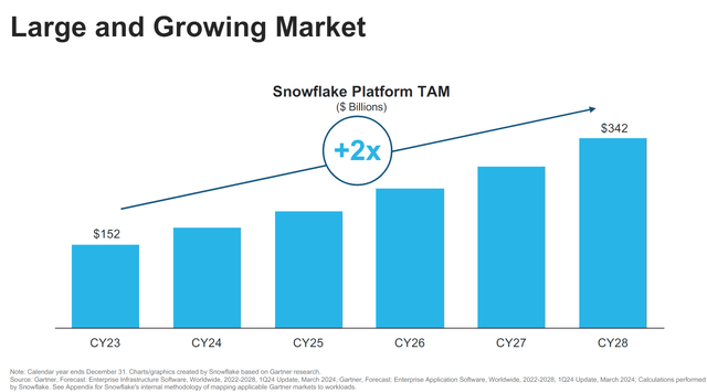 Chart showing potential TAM for Snowflake's platform