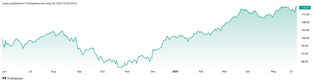 TradingView.com