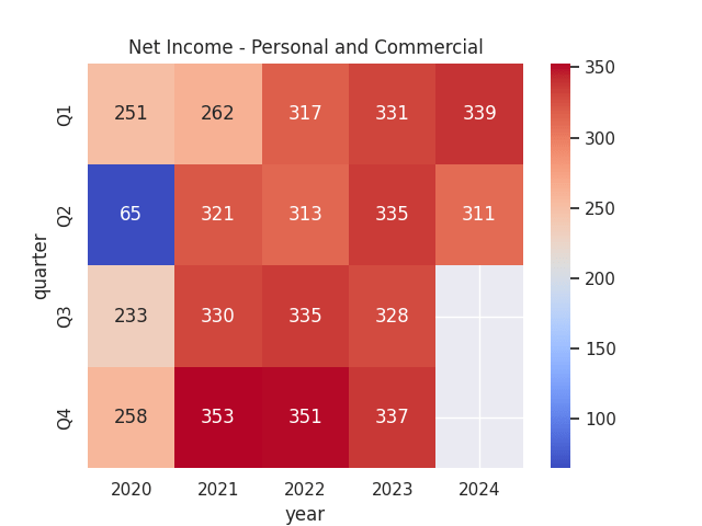 Figures (in millions of Canadian dollars) sourced from historical quarterly National Bank of Canada reports (Q1 2020 to Q2 2024). Heatmap generated by author using Python's seaborn library.