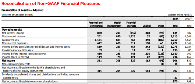 National Bank of Canada: Press Release Second Quarter 2024