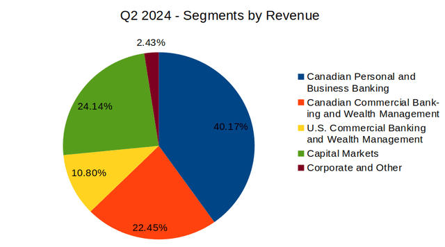 Calculations made by author using figures sourced from CIBC Investor Presentation Q2 F24.