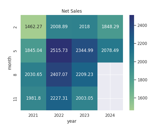 Figures (in millions) sourced from historical Commercial Metals Company quarterly reports. Heatmap generated by author.