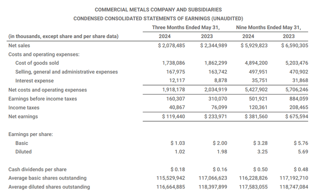 CMC Press Release: Third Quarter Fiscal 2024 Results