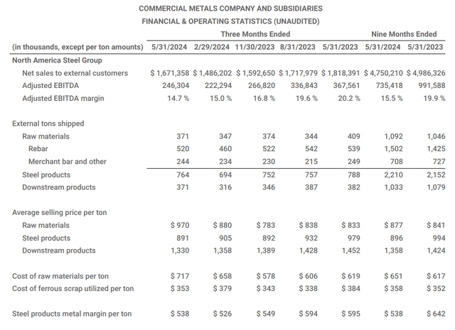 CMC Press Release: Third Quarter Fiscal 2024 Results