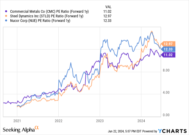 ycharts.com