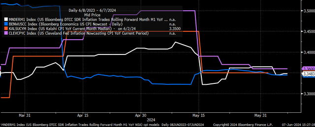 CPI Swaps