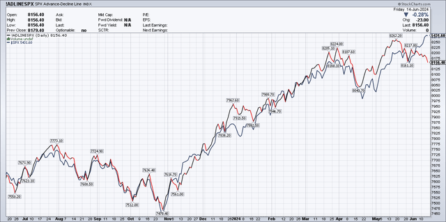 S&P 500 advance decline line