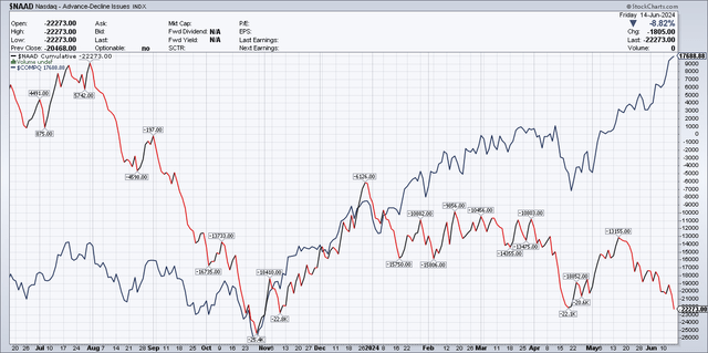 Nasdaq ADL