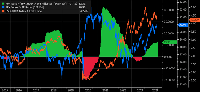 growth vs. rates