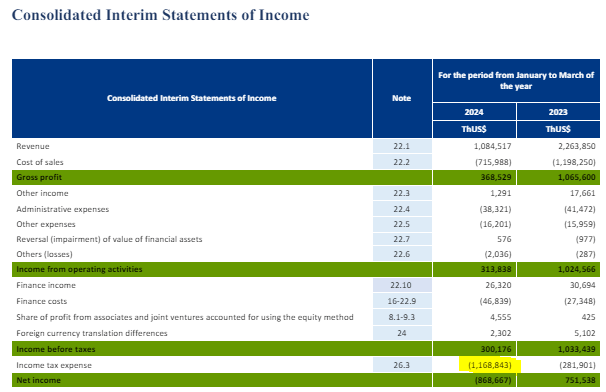 SQM net loss