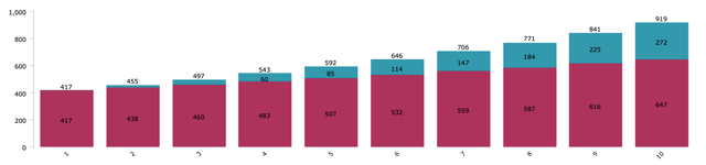 CVX 10 Year Dividend Snowball