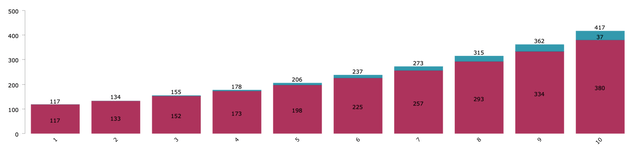 NDSN 10 Year Dividend Snowball