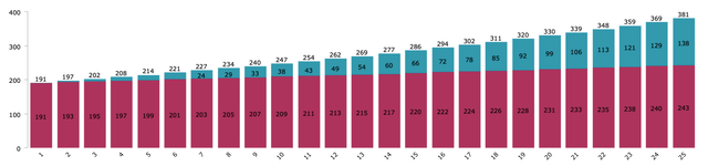 EMR 25 Year Dividend Snowball