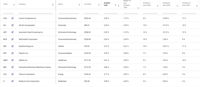 Top 10 Dividend Aristocrats