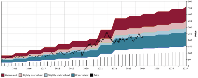 LOW DFT Chart