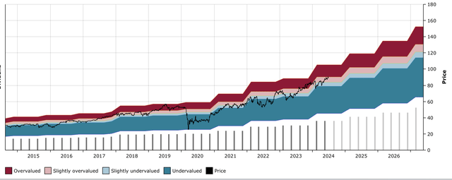 AFL DFT Chart