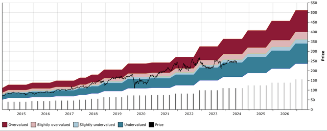 ADP DFT Chart